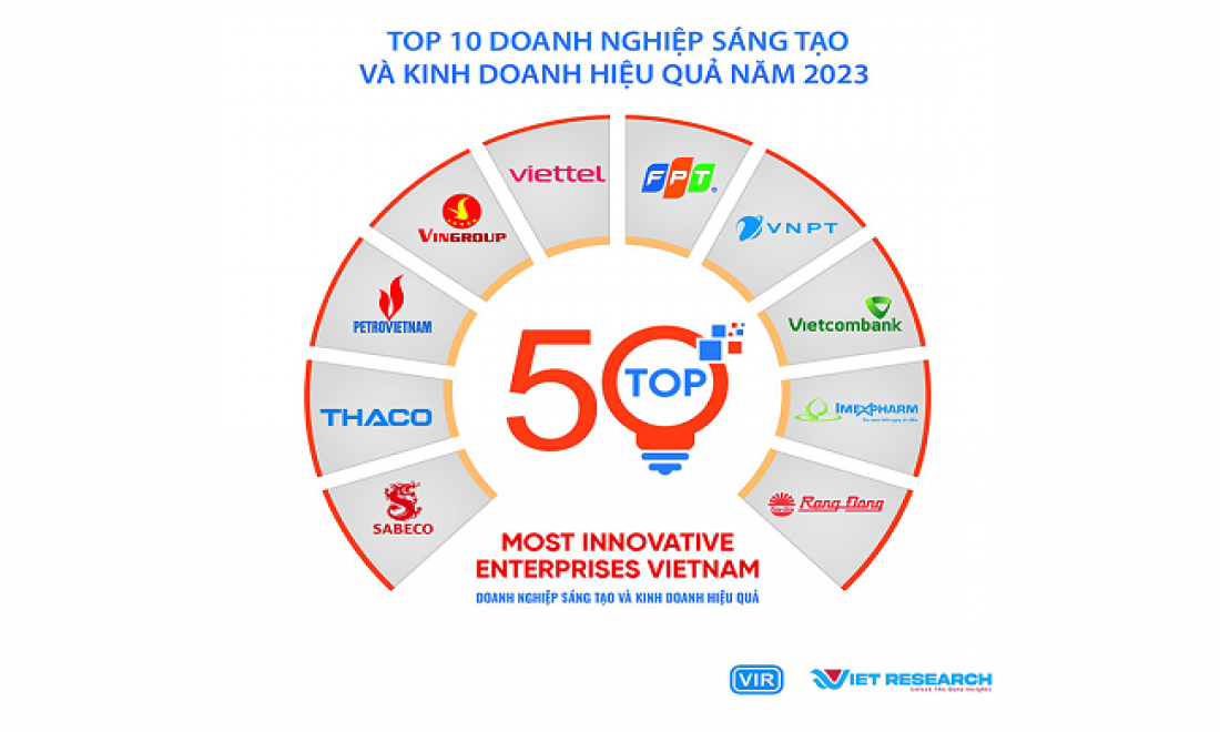 FPT vào Top 10 Doanh nghiệp sáng tạo và kinh doanh hiệu quả 2023