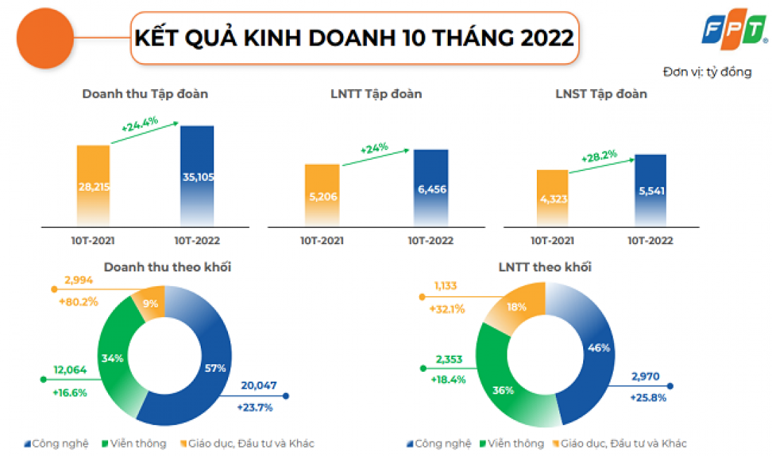 Doanh thu Chuyển đổi số của FPT tăng vọt chạm mốc 6.000 tỷ đồng trong 10 tháng