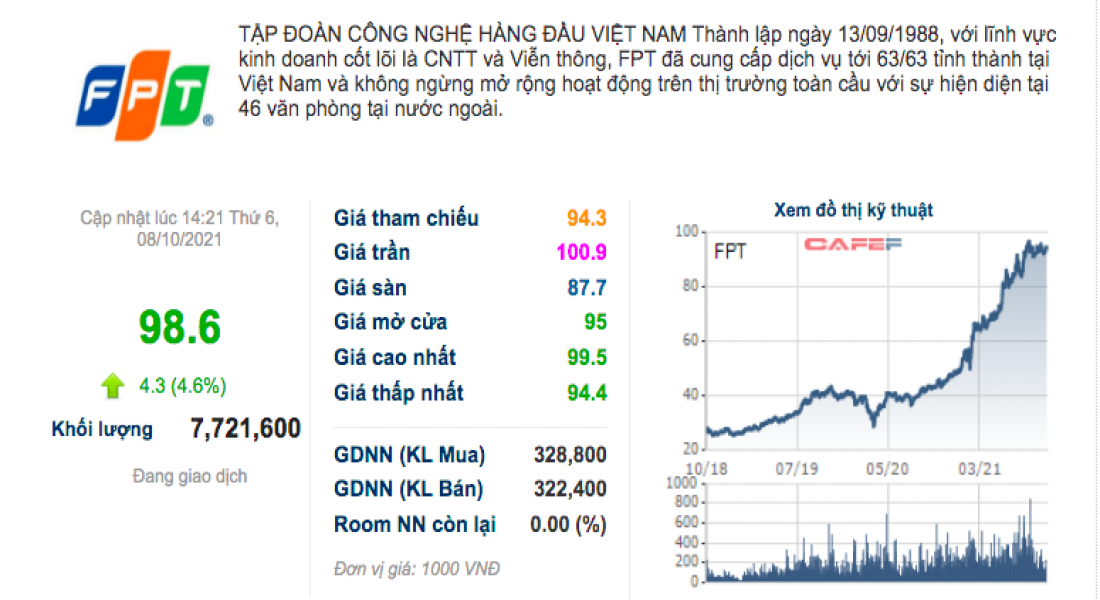 Cổ phiếu FPT lên đỉnh